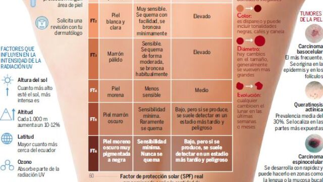 Fotoprotectores: cómo, cuánto y cuáles usar
