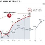 La luz es un 35% más cara que en 2017