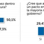 La mayoría cree que no hay opción para formar gobierno