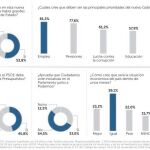 La mayoría cree que los socialistas deberían apoyar los Presupuestos