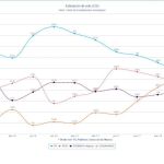 El PSOE crece y aumenta su ventaja sobre PP y Cs, en un CIS previo al «caso tesis»