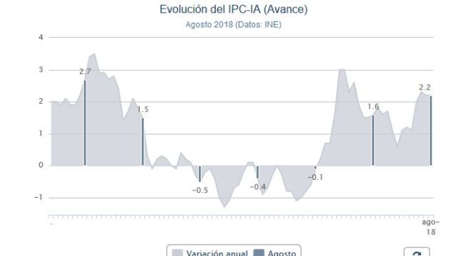 La inflación se mantiene en agosto en el 2,2 % interanual