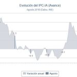 La inflación se mantiene en agosto en el 2,2 % interanual