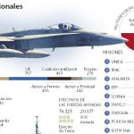 3.336 militares en 21 misiones en el exterior