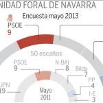 Necesitaría pactos para gobernar en Navarra, Asturias, Canarias, Extremadura y Aragón