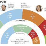 Carmena gana pero el PP podría gobernar con Cs y Vox