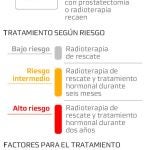 Tratamiento personalizado para atajar la recaída en el cáncer de próstata
