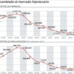 La banca encarece el tipo fijo de las hipotecas ante la fuerte demanda