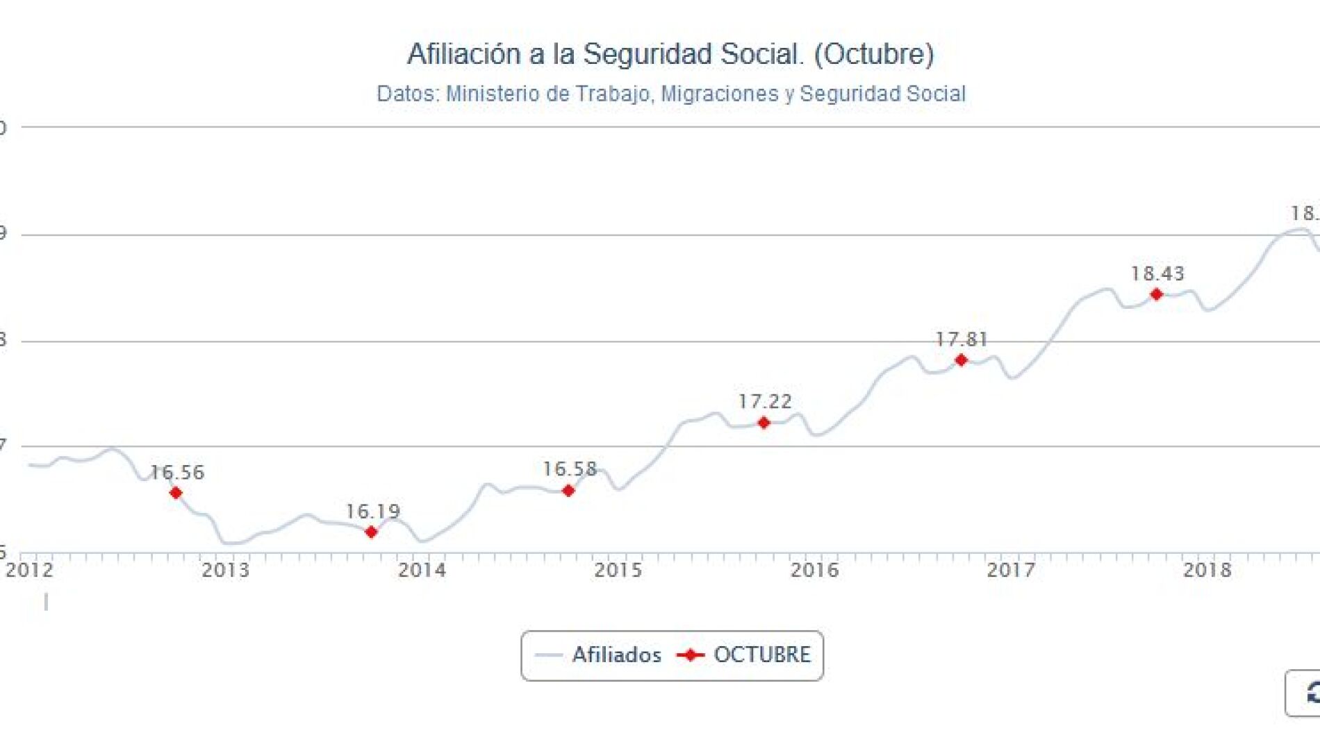 La Seguridad Social logra su mejor octubre de la historia al ganar 130. ...