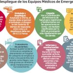 Tres enfermeras por médico para atender las catástrofes