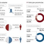 El voto decisivo para frenar a Mas: hombre barcelonés mayor de 45