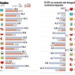 El PP mantiene el poder autonómico