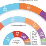 Encuesta electoral: La derecha retrocede pero mantiene la mayoría absoluta