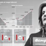 El paro juvenil ha caído un 40% desde el peor momento de la crisis