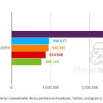 La presencia de los partidos en redes sociales