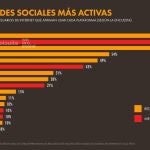 Así nos conectamos los españoles