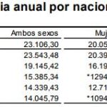 El salario medio subió un 1,1 % en 2015, hasta 23.106 euros anual