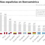 Madrid acogerá a los principales empresarios iberoamericanos