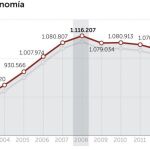 España recuperará este año el PIB perdido en la crisis si crece un 2,7%