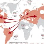 El récord exportador reduce el déficit comercial un 2,7%