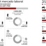 Indemnizar un año a todos los interinos superaría los 350 millones