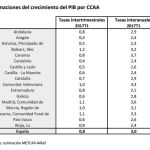 Baleares, Madrid y Navarra lideran el crecimiento económico hasta marzo