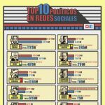 Los 10 líderes políticos con más presencia en las redes sociales