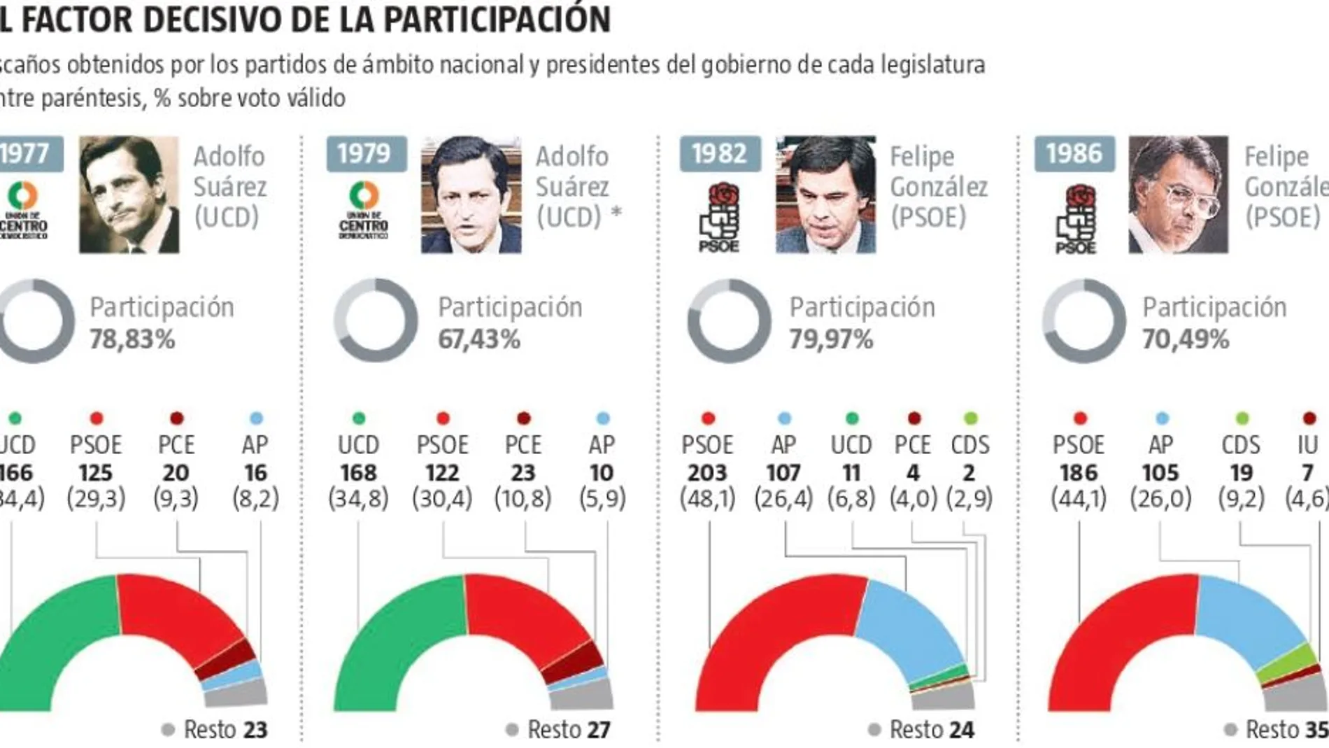 Participación en el 28-A: el 68% que da la llave de Moncloa