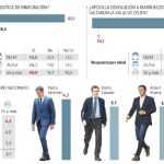 Suspenso a las políticas de Sánchez: La mayoría exige elecciones ya