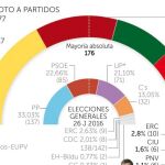 Fraga ganaría hoy las elecciones pero debería pactar con Suárez