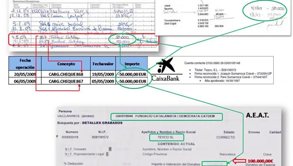 Los extractos bancarios incorporados a la documentación demuestran dos pagos de 50.000 euros de la empresa Teyco, de la familia Sumarroca, a CatDem, la fundación de Convergència el 5 y el 19 de mayo del año 2009