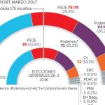 El PP suma 21 escaños y Cs se deja ocho tras sus bandazos