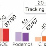 El PP y C’s se quedan a un escaño de la absoluta