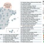 Sólo el 12,5% de los turistas que visitan España tiene una motivación cultural para realizar su viaje a nuestro país