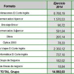 El Corte Inglés sube sus ventas por primera vez en seis años