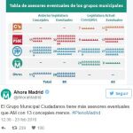 Ahora Madrid ha «enchufado» en el Consistorio a 20 personas de su candidatura