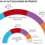 Cifuentes sube tres escaños tras la crisis de la «operación Lezo»