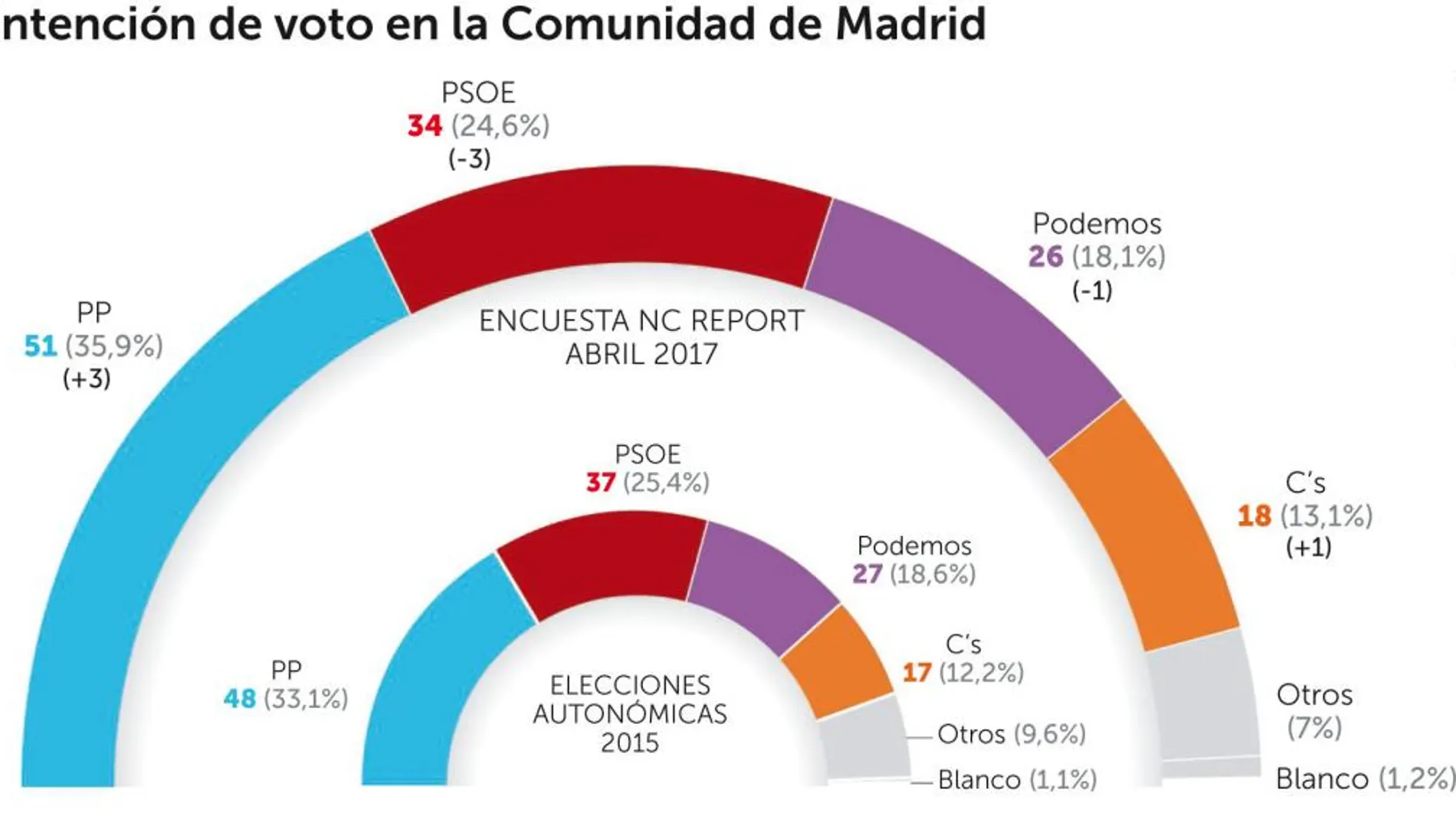 Cifuentes sube tres escaños tras la crisis de la «operación Lezo»