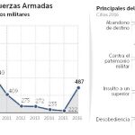 Las investigaciones abiertas por delitos militares se duplicaron en 2016