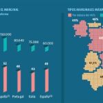As&iacute; est&aacute; Espa&ntilde;a en relaci&oacute;n con sus socios europeos