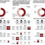 Los votantes del PSOE prefieren la abstención a otras elecciones