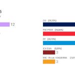 Podemos gana en Cataluña con el revulsivo Colau y Mas se estrella