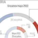 Perderían la mayoría absoluta en Madrid, Cantabria y Valencia