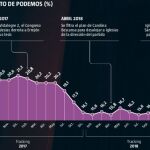 Evolución del voto de Podemos desde las elecciones generales del 26-J hasta ahora, según los sondeos de NC Report para LA RAZÓN