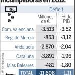 Hacienda obligará a las cinco CC AA incumplidoras a reducir este año el «agujero» de 2012