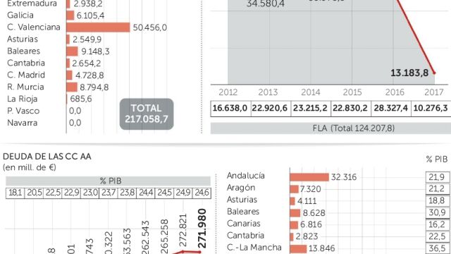 Hacienda se plantea perdonar parte de la deuda autonómica