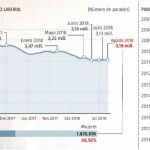 31 de agosto, día con más empleo destruido de toda la historia