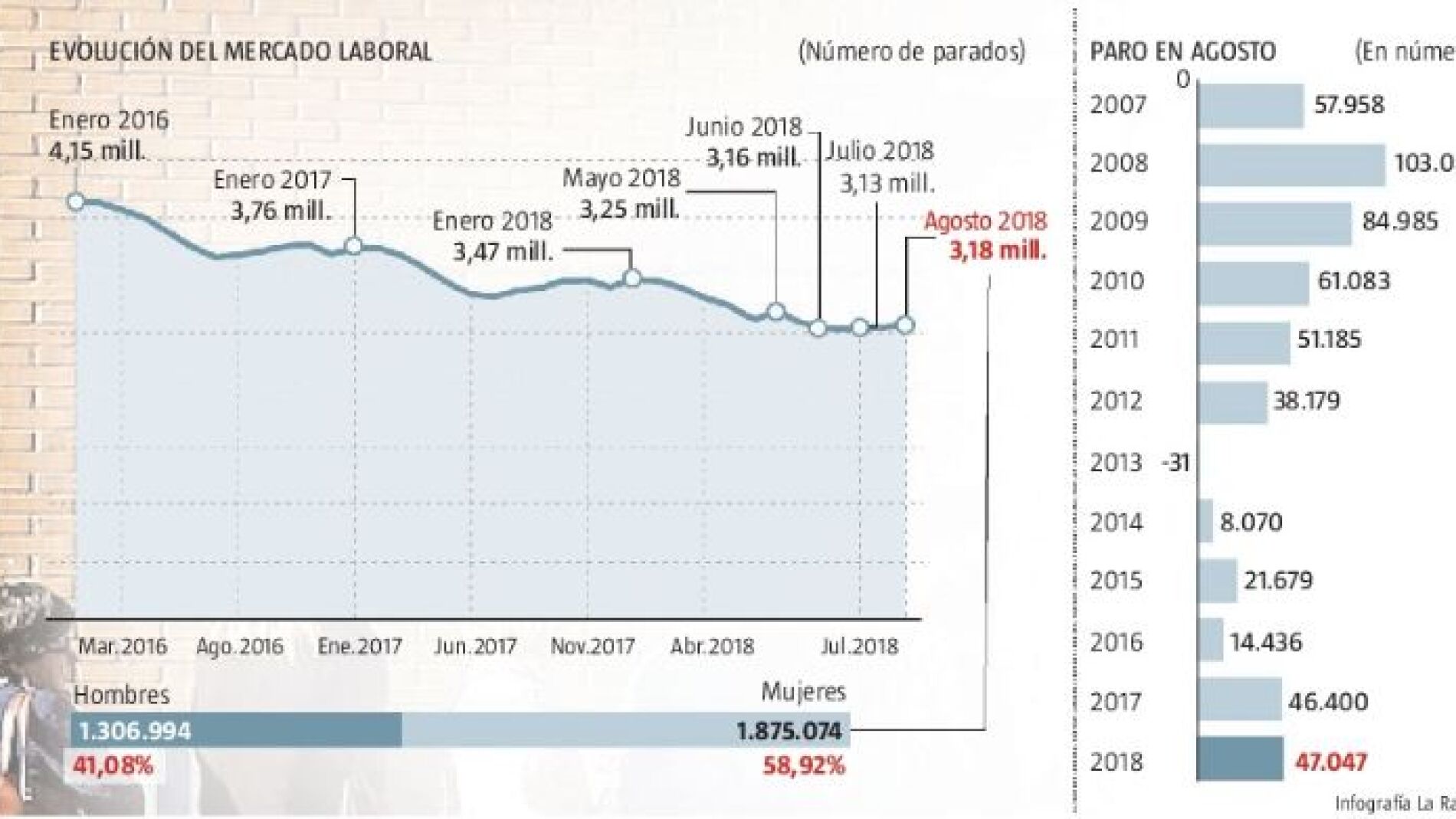 31 de agosto, día con más empleo destruido de toda la historia