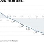 Ingeniería contable en la Seguridad Social para arañar una décima al déficit