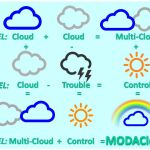 Una guía para no perderse en la nube